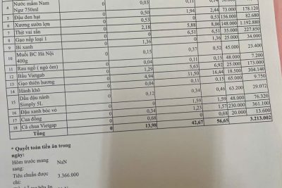 Bảng công khai tài chính ăn bán trú ngày 20-4-2026